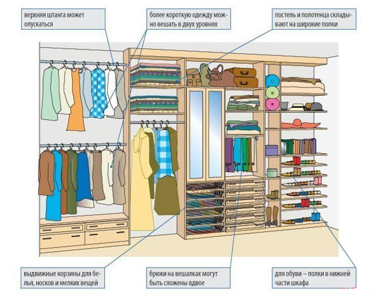 Правила хранения вещей в гардеробной: отбросьте беспорядок и наслаждайтесь порядком